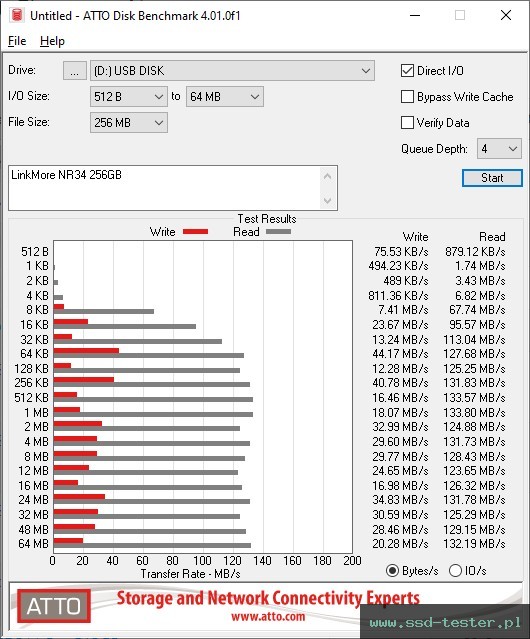 ATTO Disk Benchmark TEST: LinkMore NR34 256GB