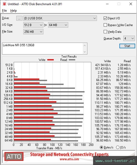 ATTO Disk Benchmark TEST: LinkMore NR D55 128GB