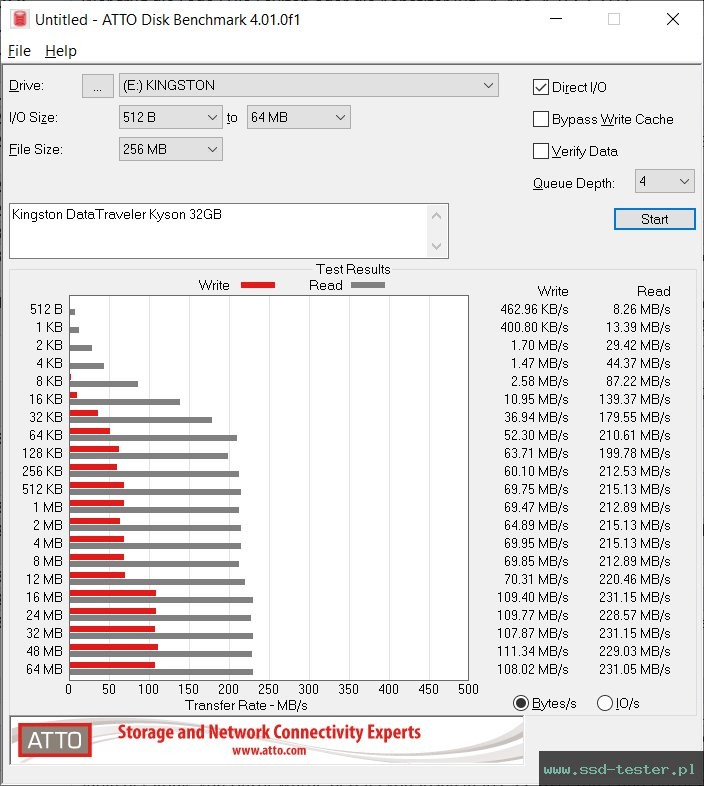 ATTO Disk Benchmark TEST: Kingston DataTraveler Kyson 32GB