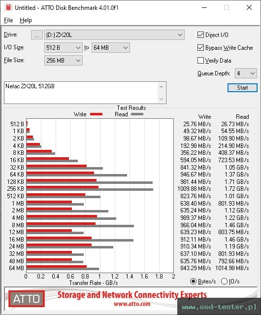 ATTO Disk Benchmark TEST: Netac ZX20L 512GB