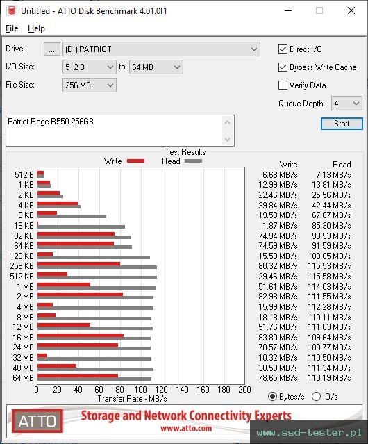 ATTO Disk Benchmark TEST: Patriot Rage R550 256GB