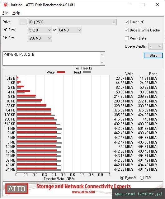 ATTO Disk Benchmark TEST: PHIXERO P500 2TB