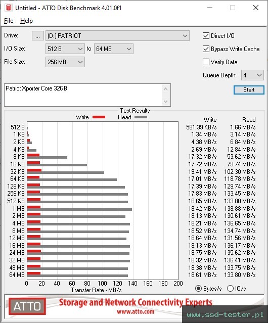 ATTO Disk Benchmark TEST: Patriot Xporter Core 32GB