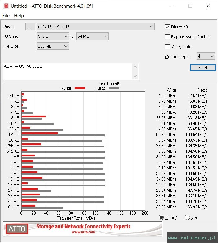 ATTO Disk Benchmark TEST: ADATA UV150 32GB