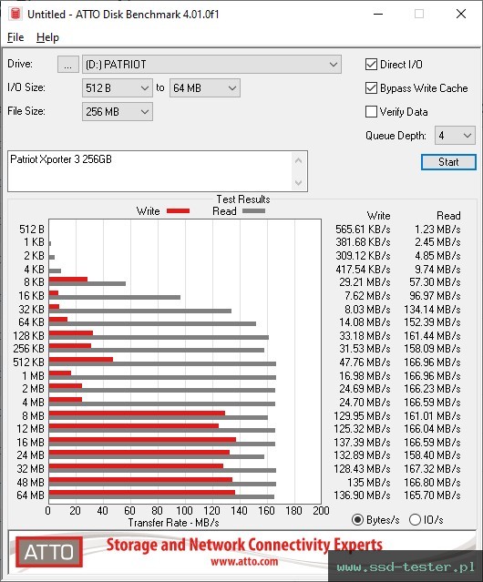 ATTO Disk Benchmark TEST: Patriot Xporter 3 256GB