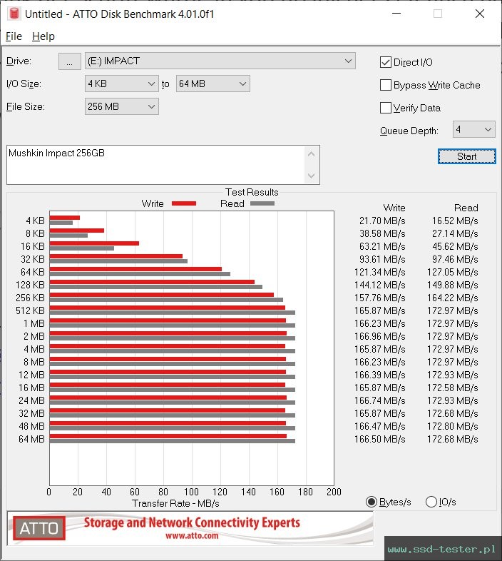ATTO Disk Benchmark TEST: Mushkin Impact 256GB