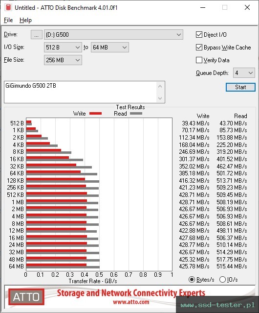 ATTO Disk Benchmark TEST: GiGimundo G500 2TB