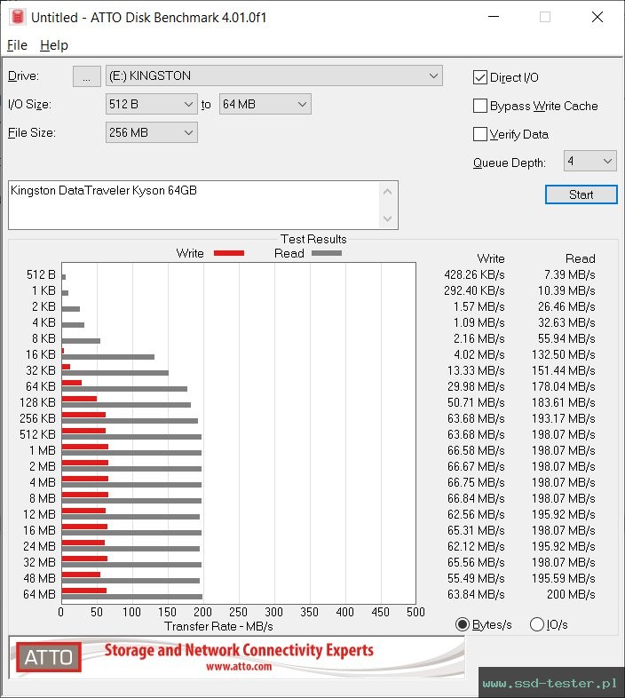 ATTO Disk Benchmark TEST: Kingston DataTraveler Kyson 64GB