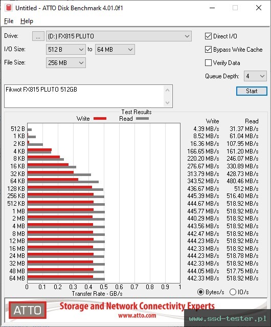 ATTO Disk Benchmark TEST: Fikwot FX815 PLUTO 512GB