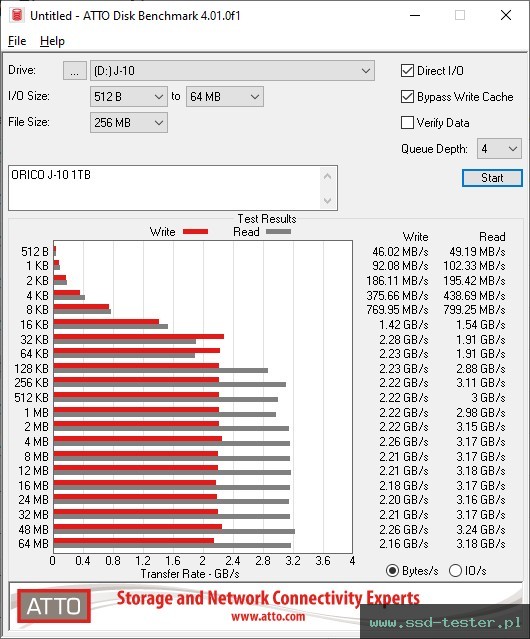 ATTO Disk Benchmark TEST: ORICO J-10 1TB