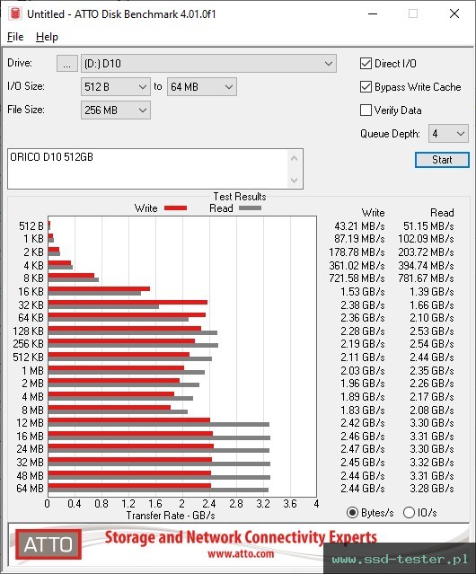 ATTO Disk Benchmark TEST: ORICO D10 512GB
