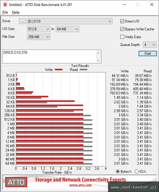 ATTO Disk Benchmark TEST: ORICO D10 2TB