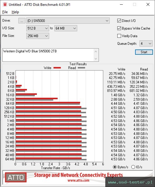 ATTO Disk Benchmark TEST: Western Digital WD Blue SN5000 2TB