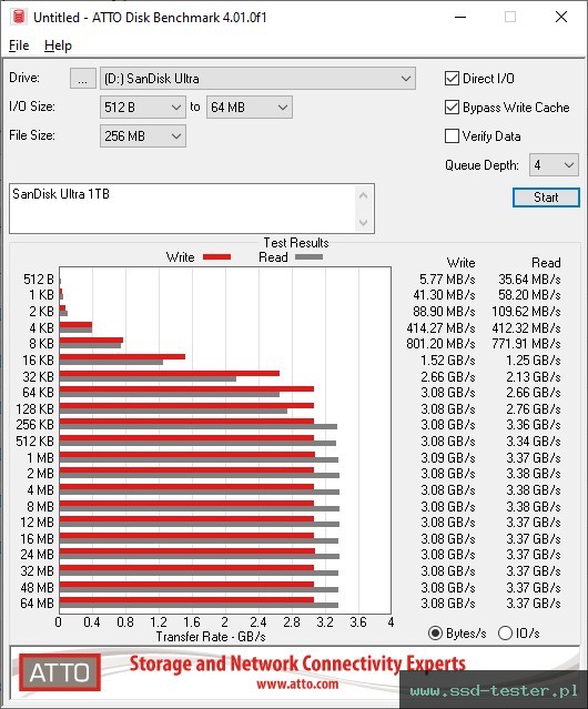 ATTO Disk Benchmark TEST: SanDisk Ultra 1TB