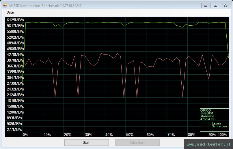 AS SSD TEST: ORICO O7000 512GB