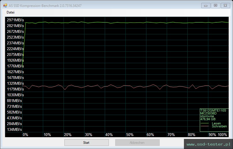 AS SSD TEST: Transcend MTE110S 512GB