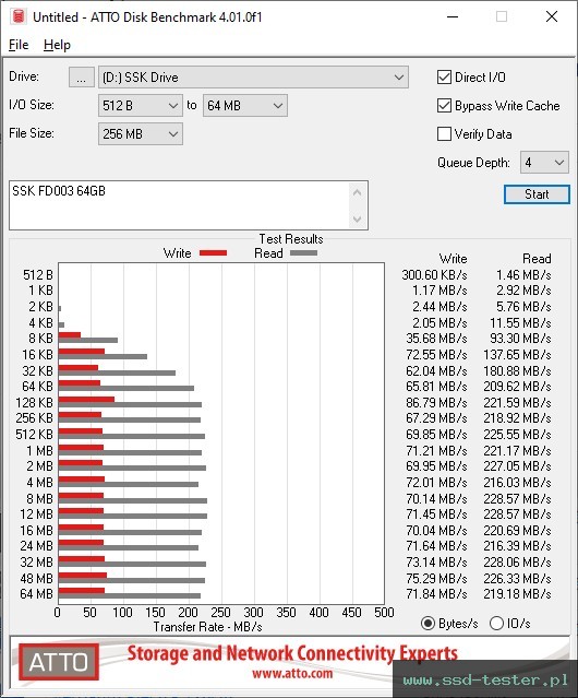 ATTO Disk Benchmark TEST: SSK FD003 64GB