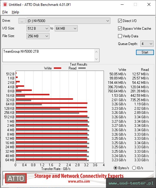 ATTO Disk Benchmark TEST: TeamGroup NV5000 2TB