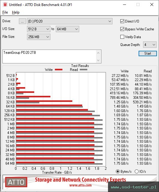 ATTO Disk Benchmark TEST: TeamGroup PD20 2TB