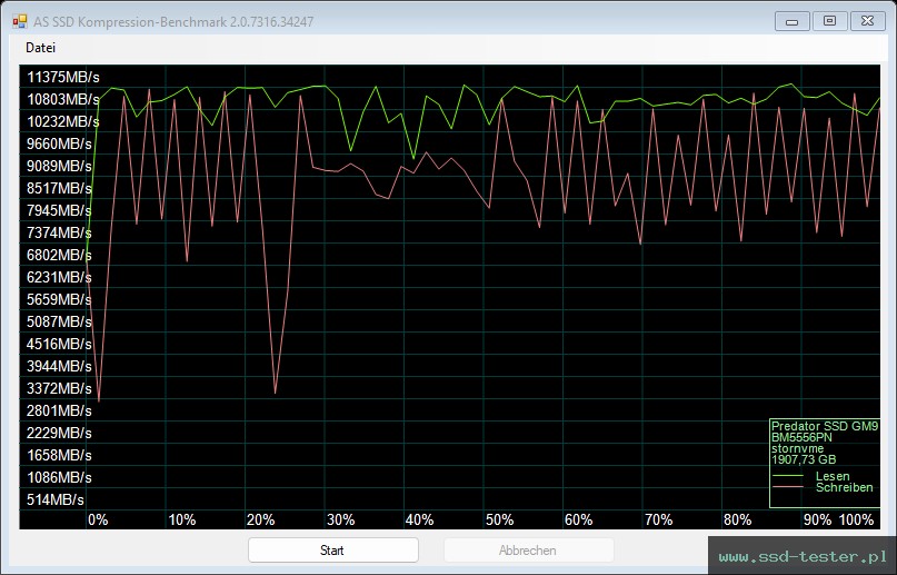 AS SSD TEST: Acer Predator GM9 2TB