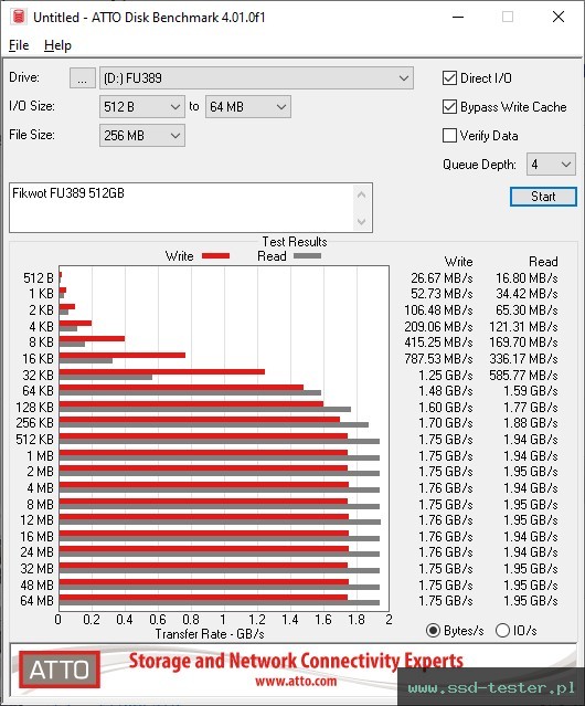 ATTO Disk Benchmark TEST: Fikwot FU389 512GB