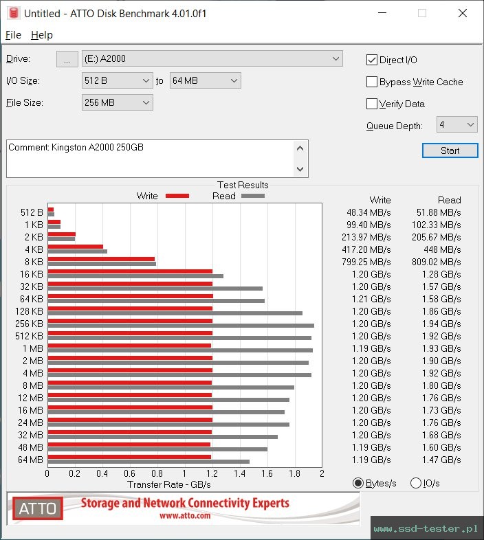 ATTO Disk Benchmark TEST: Kingston A2000 250GB