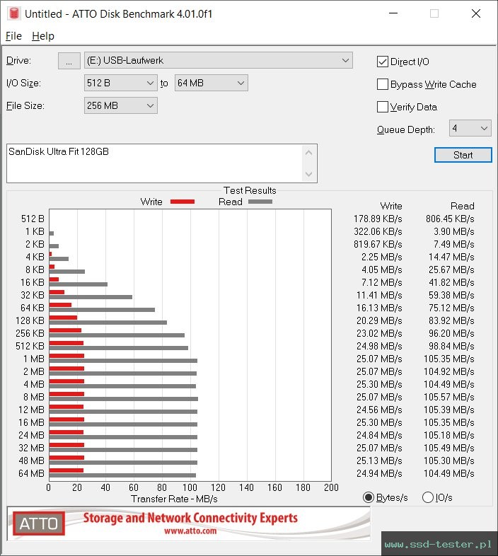 ATTO Disk Benchmark TEST: SanDisk Ultra Fit 128GB