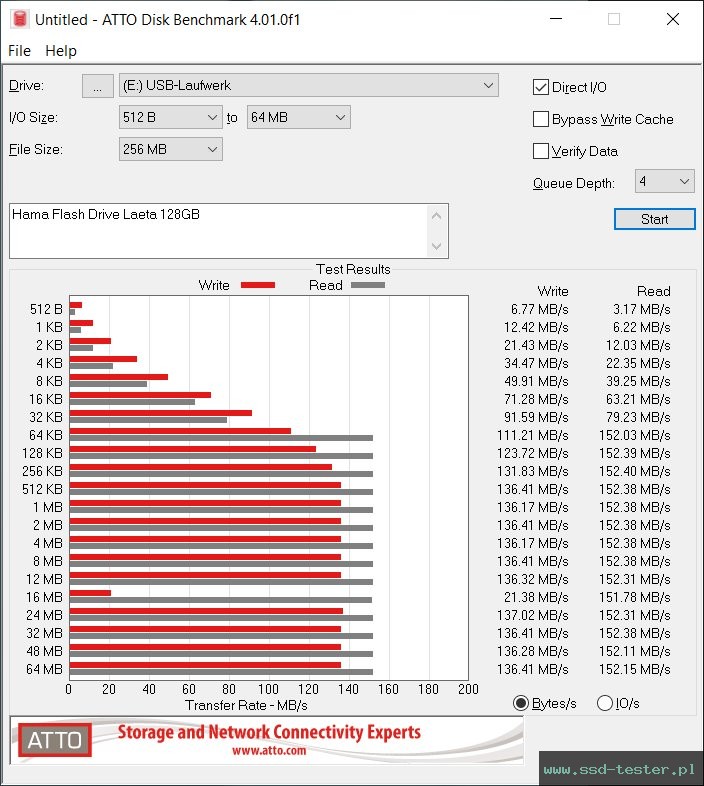ATTO Disk Benchmark TEST: Hama Flash Drive Laeta 256GB