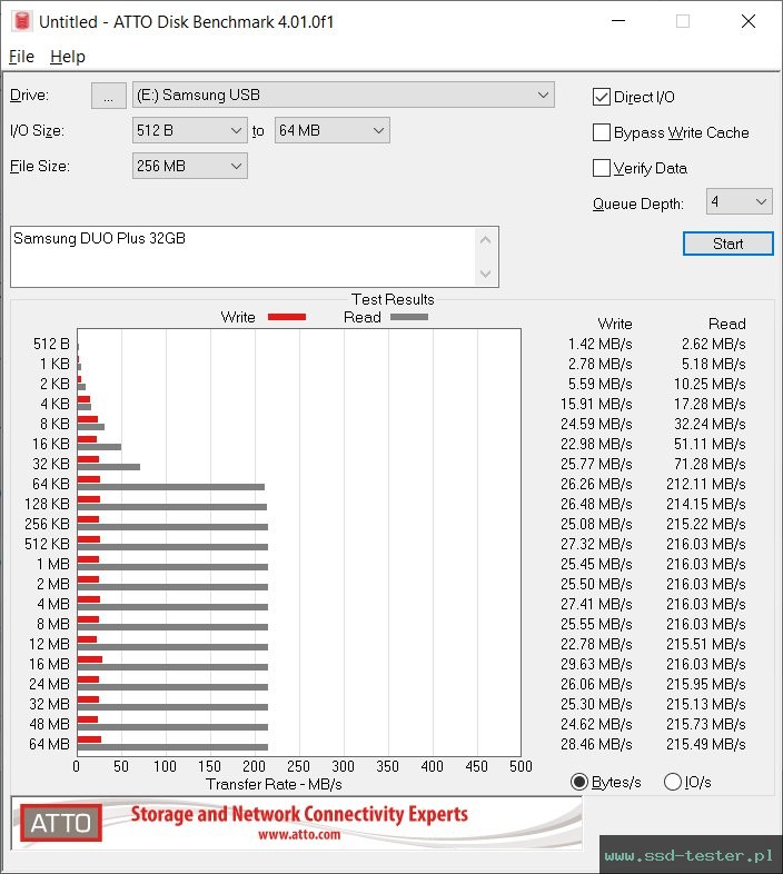 ATTO Disk Benchmark TEST: Samsung DUO Plus 32GB