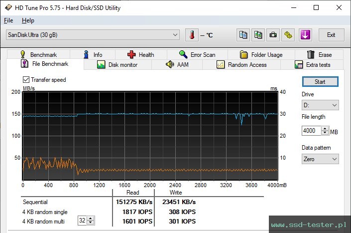 HD Tune Test wytrzymałości TEST: SanDisk Ultra Dual Drive m3.0 32GB