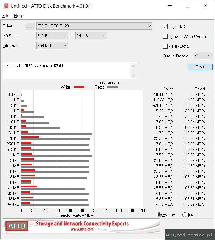 ATTO Disk Benchmark TEST: Emtec B120 Click Secure 32GB