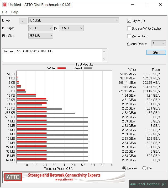 ATTO Disk Benchmark TEST: Samsung 980 PRO 250GB