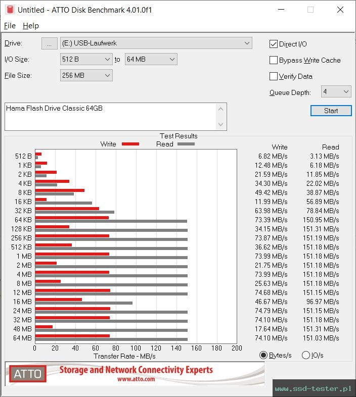 ATTO Disk Benchmark TEST: Hama Flash Drive Classic 64GB