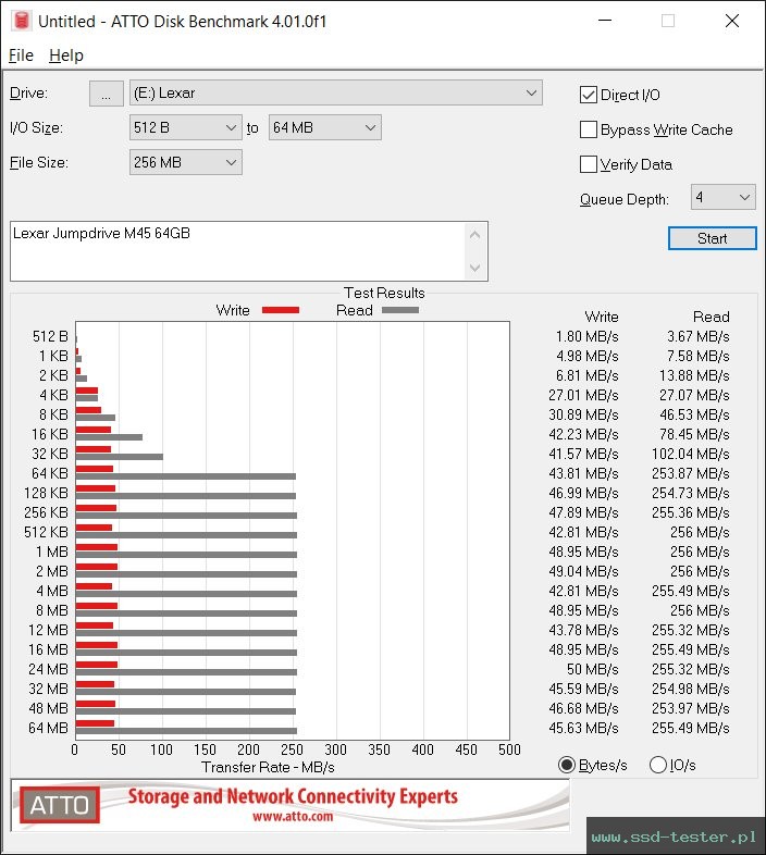 ATTO Disk Benchmark TEST: Lexar Jumpdrive M45 64GB