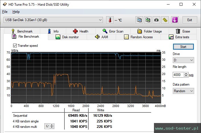 HD Tune Test wytrzymałości TEST: SanDisk Ultra Fit 32GB