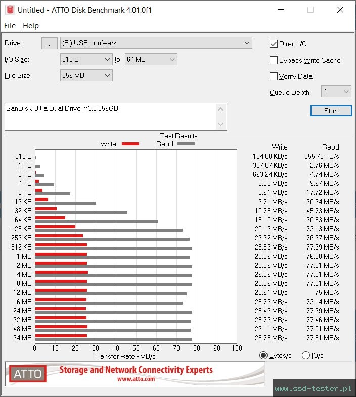 ATTO Disk Benchmark TEST: SanDisk Ultra Dual Drive m3.0 256GB