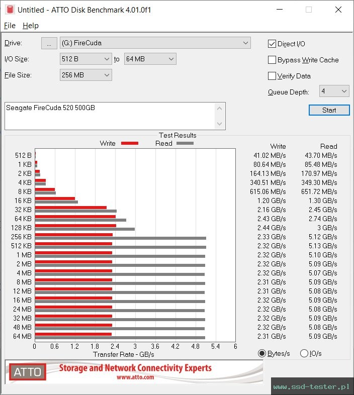 ATTO Disk Benchmark TEST: Seagate FireCuda 520 500GB