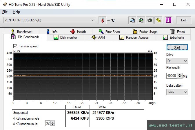 HD Tune Test wytrzymałości TEST: Mushkin Ventura Plus 128GB