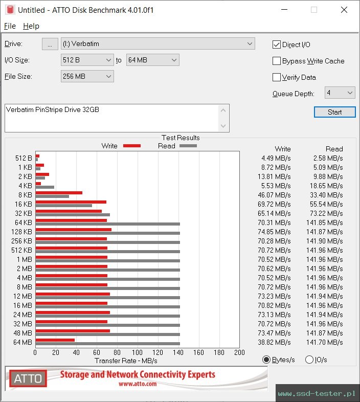 ATTO Disk Benchmark TEST: Verbatim PinStripe Drive 32GB