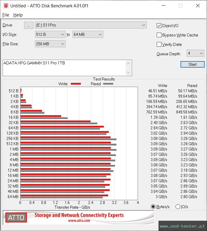 ATTO Disk Benchmark TEST: ADATA XPG Gammix S11 Pro 1TB