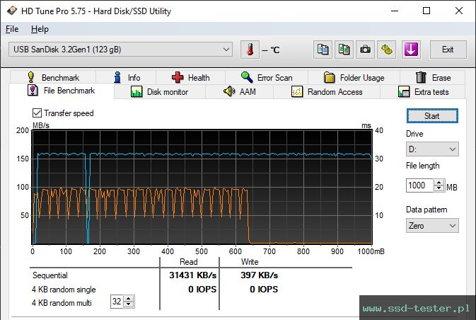 HD Tune Test wytrzymałości TEST: SanDisk Ultra Type-C 128GB