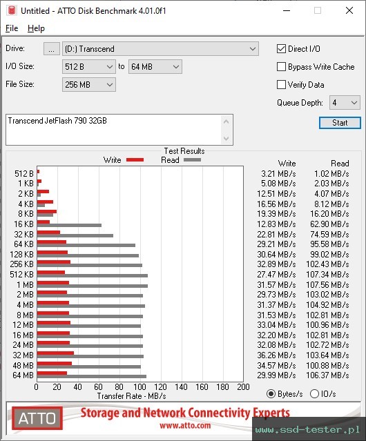 ATTO Disk Benchmark TEST: Transcend JetFlash 790 32GB