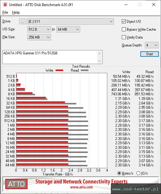 ATTO Disk Benchmark TEST: ADATA XPG Gammix S11 Pro 512GB
