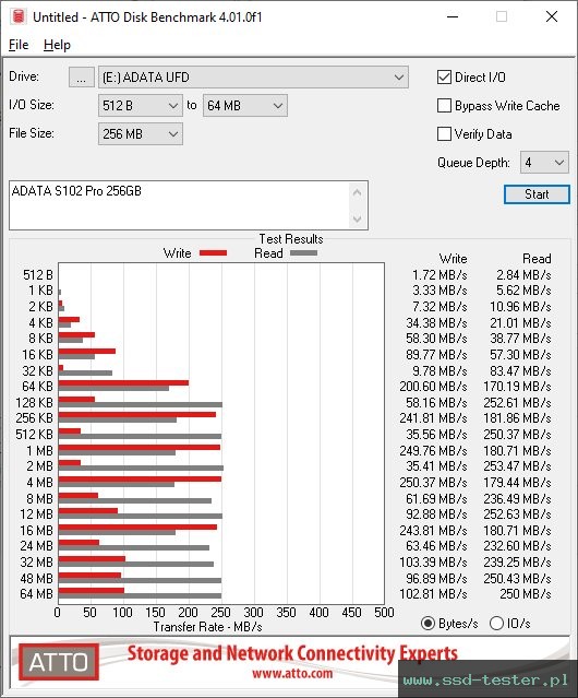 ATTO Disk Benchmark TEST: ADATA S102 Pro 256GB