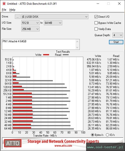 ATTO Disk Benchmark TEST: PNY Attaché 4 64GB