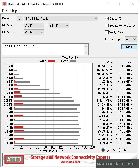 ATTO Disk Benchmark TEST: SanDisk Ultra Type-C 32GB