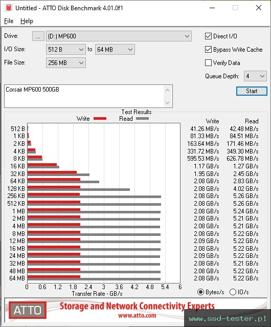 ATTO Disk Benchmark TEST: Corsair MP600 500GB