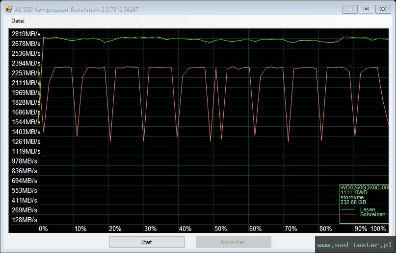 AS SSD TEST: Western Digital WD_BLACK SN750 250GB