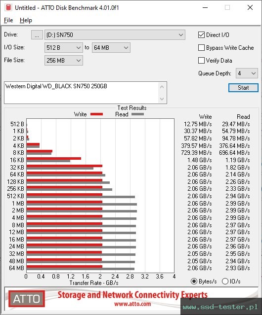 ATTO Disk Benchmark TEST: Western Digital WD_BLACK SN750 250GB