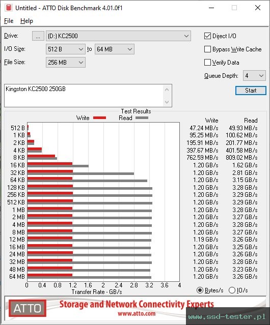 ATTO Disk Benchmark TEST: Kingston KC2500 250GB